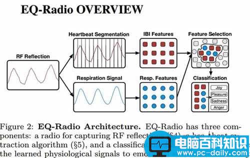 EQ-Radio情绪智能分析系统,无线信号
