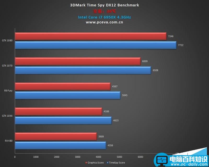 NVIDIA,GTX1060,RX480,DX12