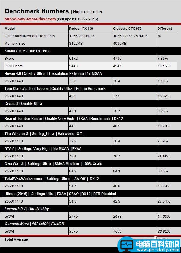 NVIDIA,GTX1060,RX480,DX12