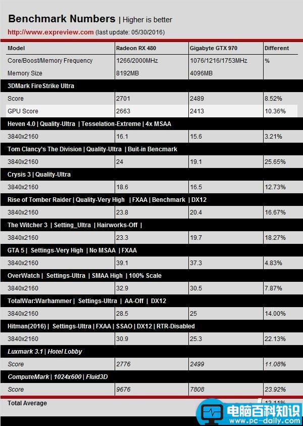 NVIDIA,GTX1060,RX480,DX12