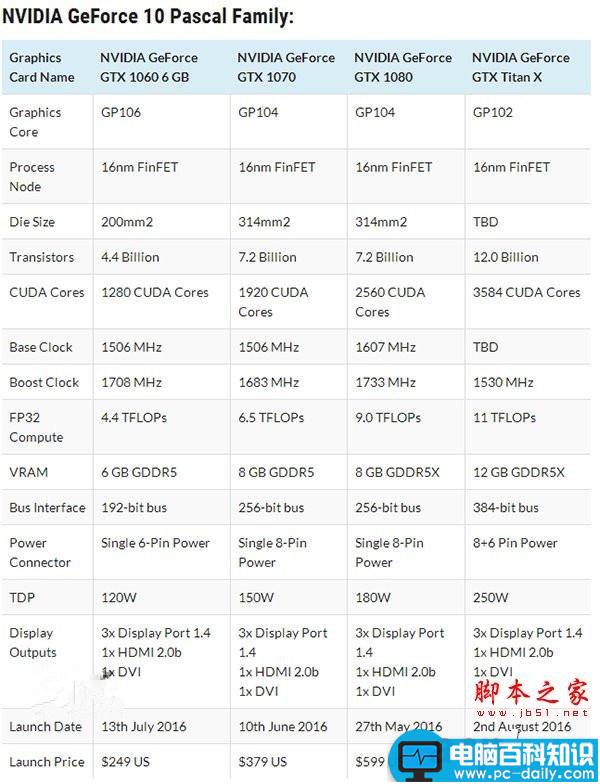 Nvidia,Titan,x,卡皇,GTX1080