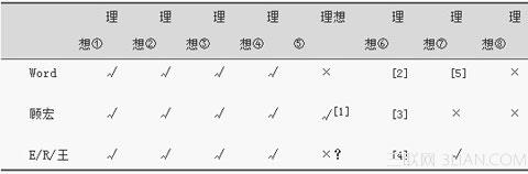 Word实现各种方案总结性对比