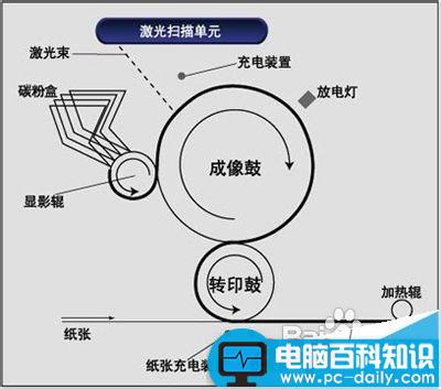 激光打印机,喷墨打印机