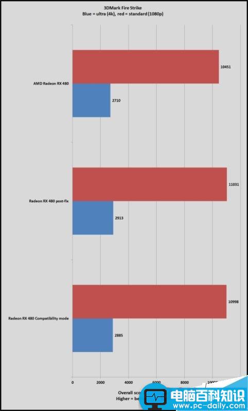 AMD RX 480新驱动Crimson16.7.1实测:游戏超级神油 AMD,RX480,驱动