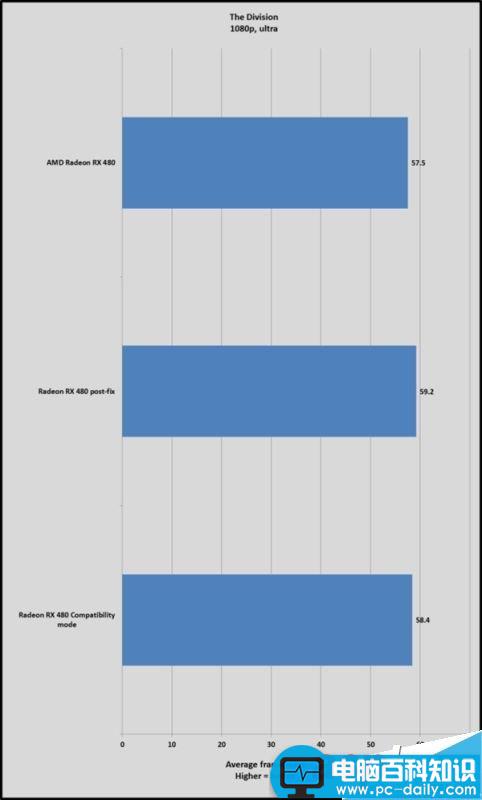AMD RX 480新驱动Crimson16.7.1实测:游戏超级神油 AMD,RX480,驱动