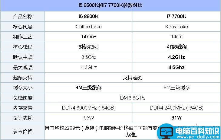 i5-8600K,i7-7700