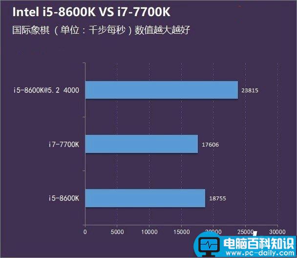 i5-8600K,i7-7700