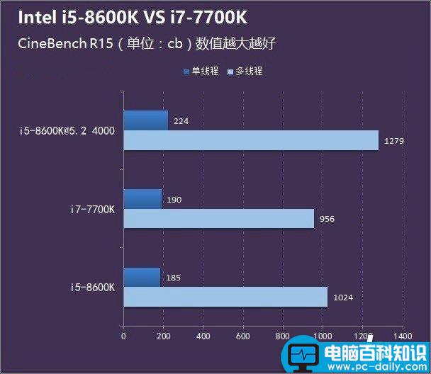 i5-8600K,i7-7700