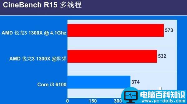 锐龙,R3-1300X,i3-6100,区别