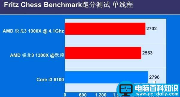 锐龙,R3-1300X,i3-6100,区别
