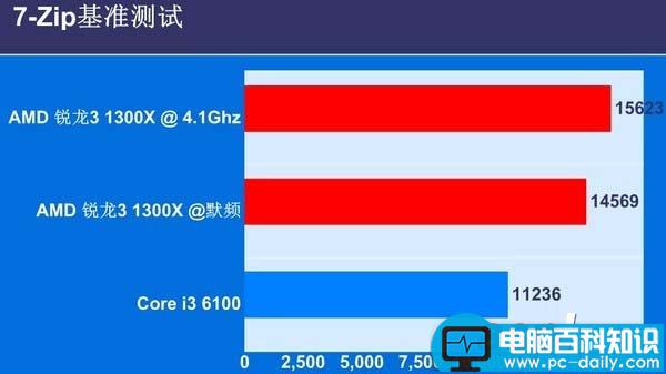 锐龙,R3-1300X,i3-6100,区别