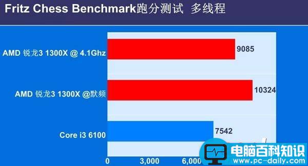 锐龙,R3-1300X,i3-6100,区别