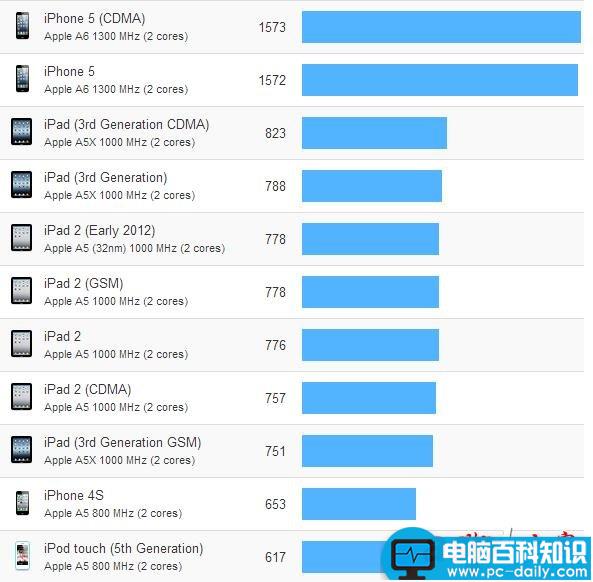 苹果iOS全设备跑分比较(图文)