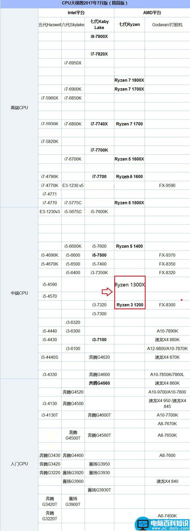 CPU,天梯图,最新版