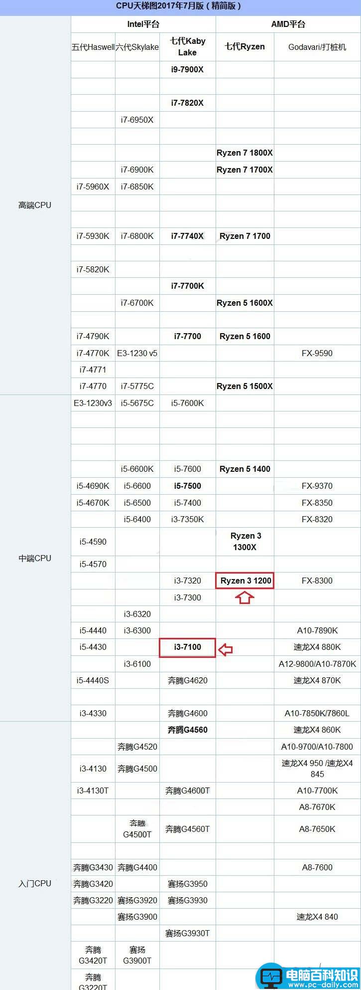 R3-1200,i3-7100,区别,R3-1200和i3-7100哪个好