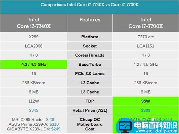 Kaby,Lake-X,酷睿,i7-7740X,i5-7640X,i7-7740X评测