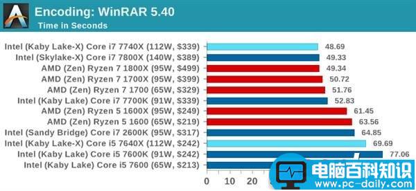 Kaby,Lake-X,酷睿,i7-7740X,i5-7640X,i7-7740X评测