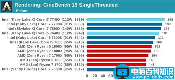 Kaby,Lake-X,酷睿,i7-7740X,i5-7640X,i7-7740X评测