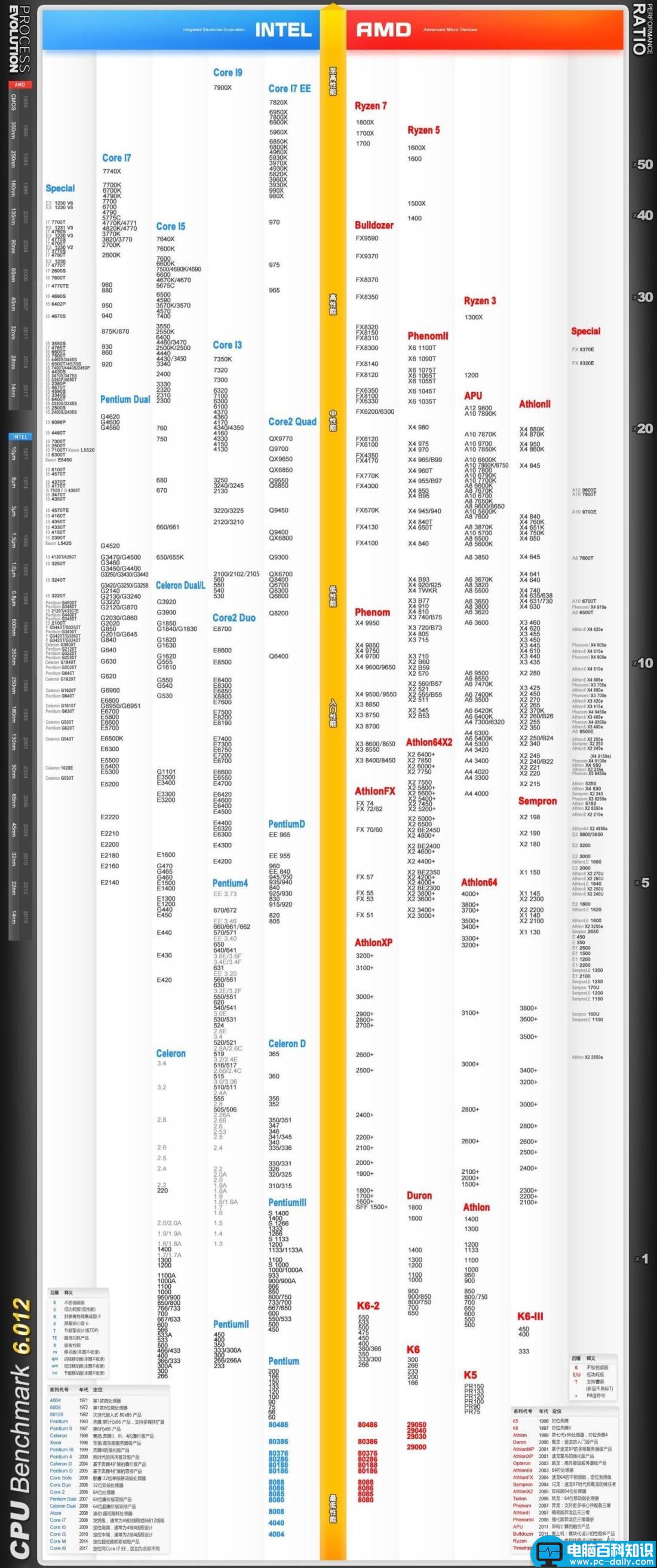 CPU天梯图,CPU性能,CPU性能天梯图,cpu天梯图2017