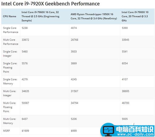 Intel,i9-7960X,Core,i9-7900X,i9-7900X评测