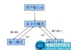 linux vi编辑常用命令