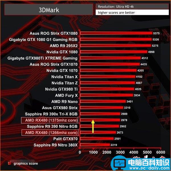 Nvidia,GTX1060,3DMark,跑分,RX480