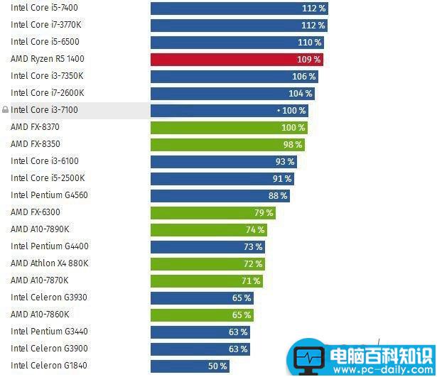 2017cpu性能排行榜,2017处理器性能排行榜,2017cpu天梯图