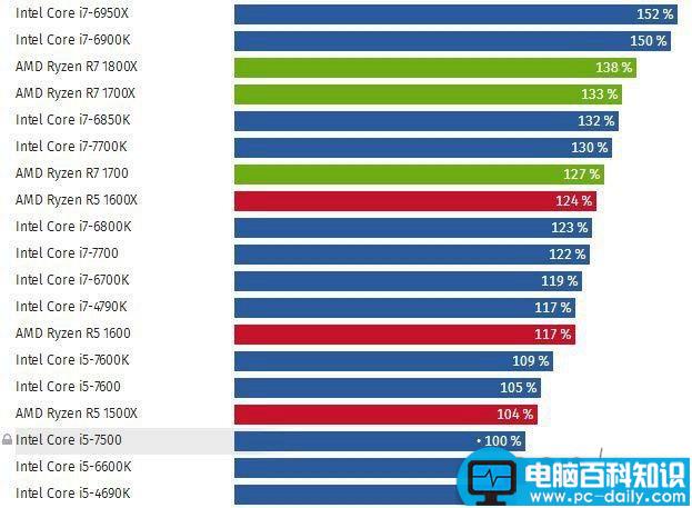 2017cpu性能排行榜,2017处理器性能排行榜,2017cpu天梯图