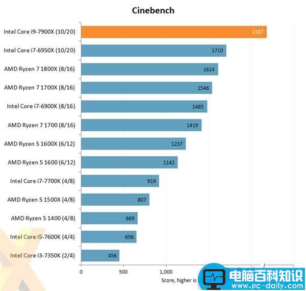 Intel,Corei9-7900X,酷睿i9,处理器评测