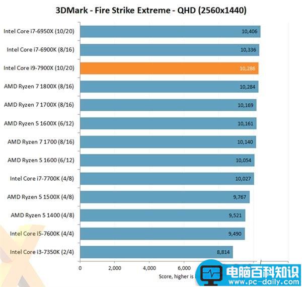 Intel,Corei9-7900X,酷睿i9,处理器评测