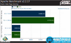 Linux 3.0 文件系统EXT4 与 Btrfs测试比较