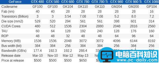 Nvidia,GTX,GTX480,GTX1080