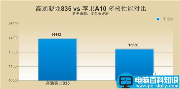 高通骁龙835,苹果a10