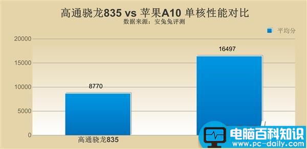 高通骁龙835,苹果a10