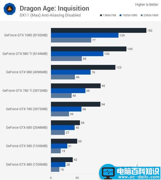 Nvidia,GTX,GTX480,GTX1080