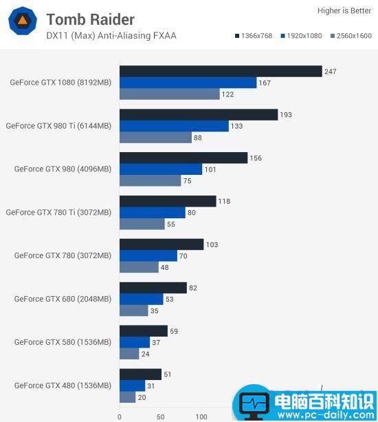 Nvidia,GTX,GTX480,GTX1080