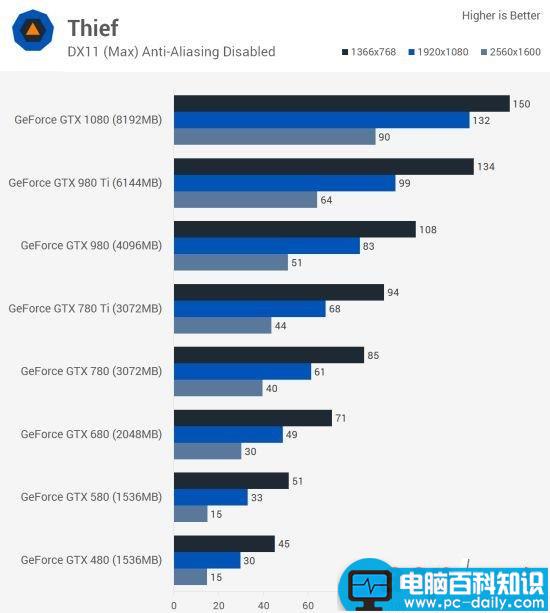 Nvidia,GTX,GTX480,GTX1080