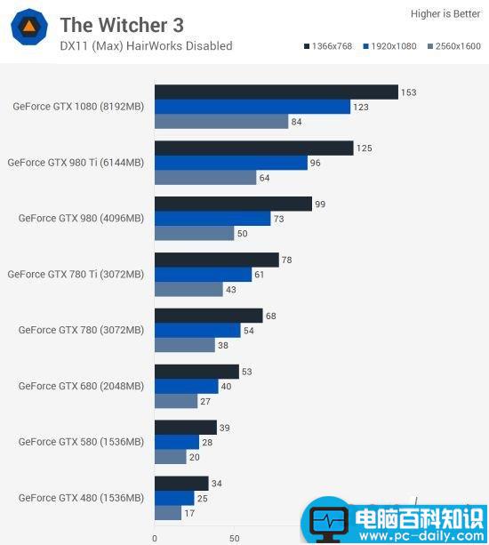 Nvidia,GTX,GTX480,GTX1080