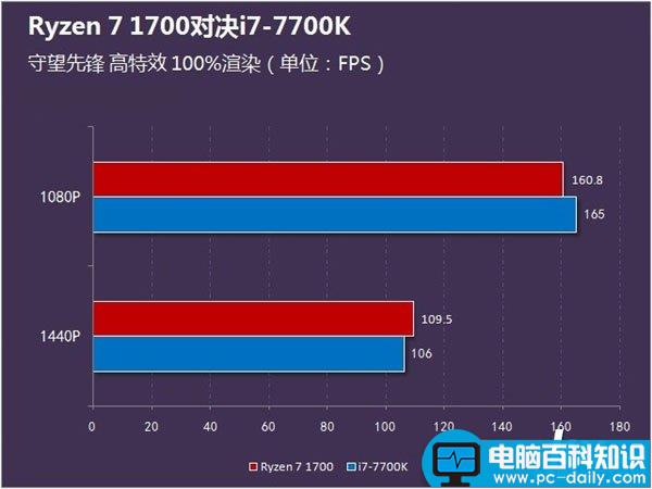 ryzen1700,i77700k