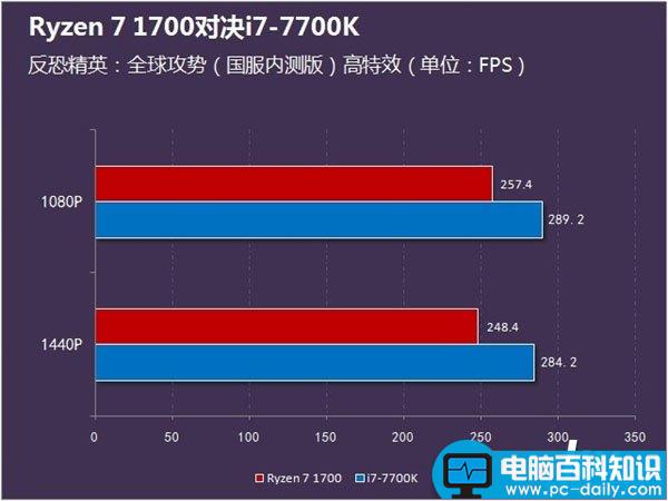 ryzen1700,i77700k