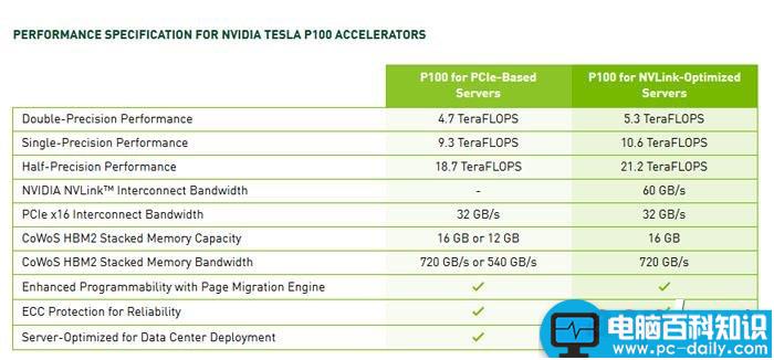 NVIDIA,PCI-E,Tesla,P100,NVLink