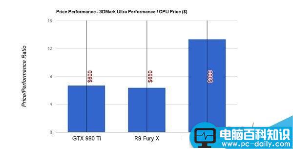 AMDR9490X,R9furyX,GTX980Ti性能