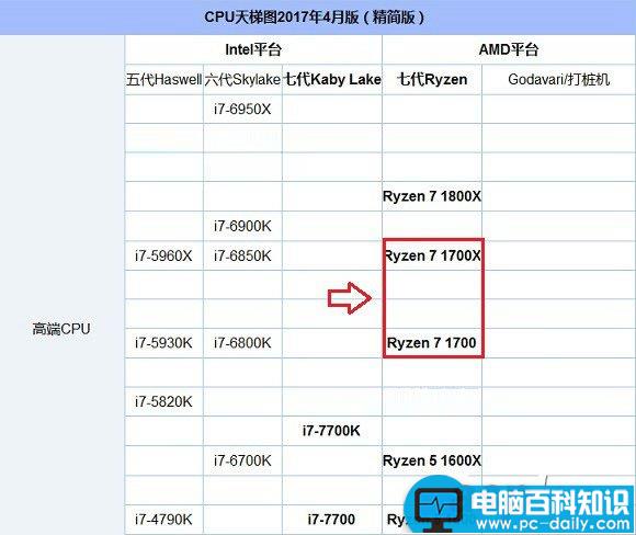 ryzen1700,1700x,区别,Ryzen1700X和1700哪个好