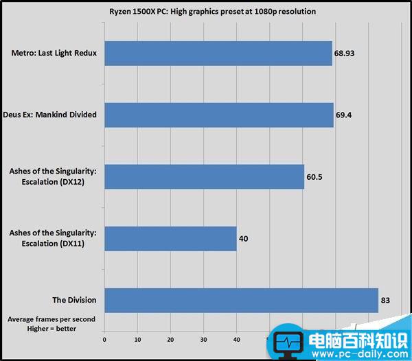 Ryzen5,游戏