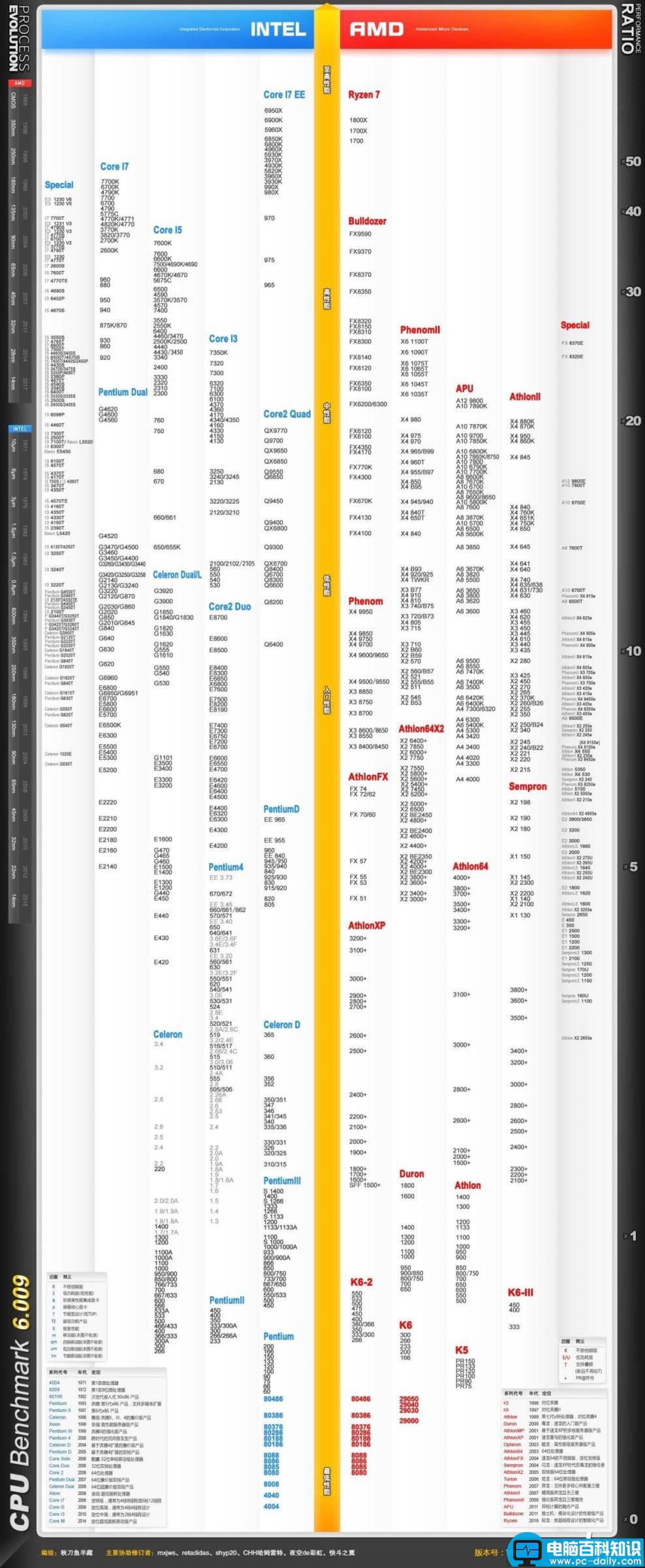 CPU天梯图,CPU性能天梯图,天梯图,cpu天梯图2017最新版