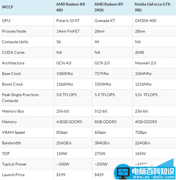 AMD,RX480,性能,R9Nano,GTX980