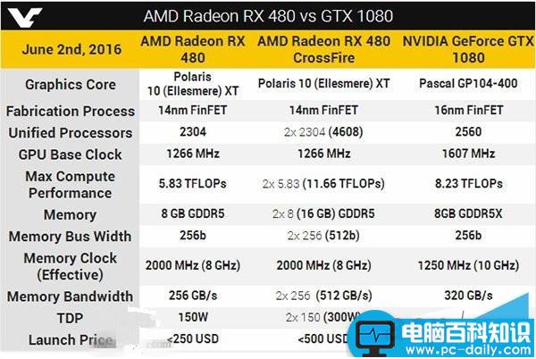 AMD,Radeon,RX480,Nvdia,GTX1080,gtx1080价格