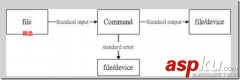 linux shell数据重定向（输入重定向与输出重定向）详细分析