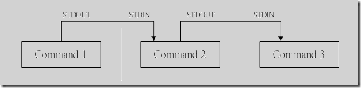 linux,shell,管道命令,pipe,重定向