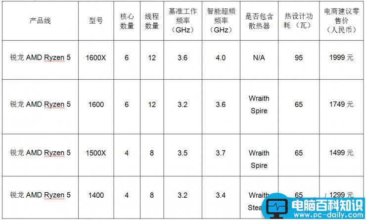 AMD,Ryzen5,Inter